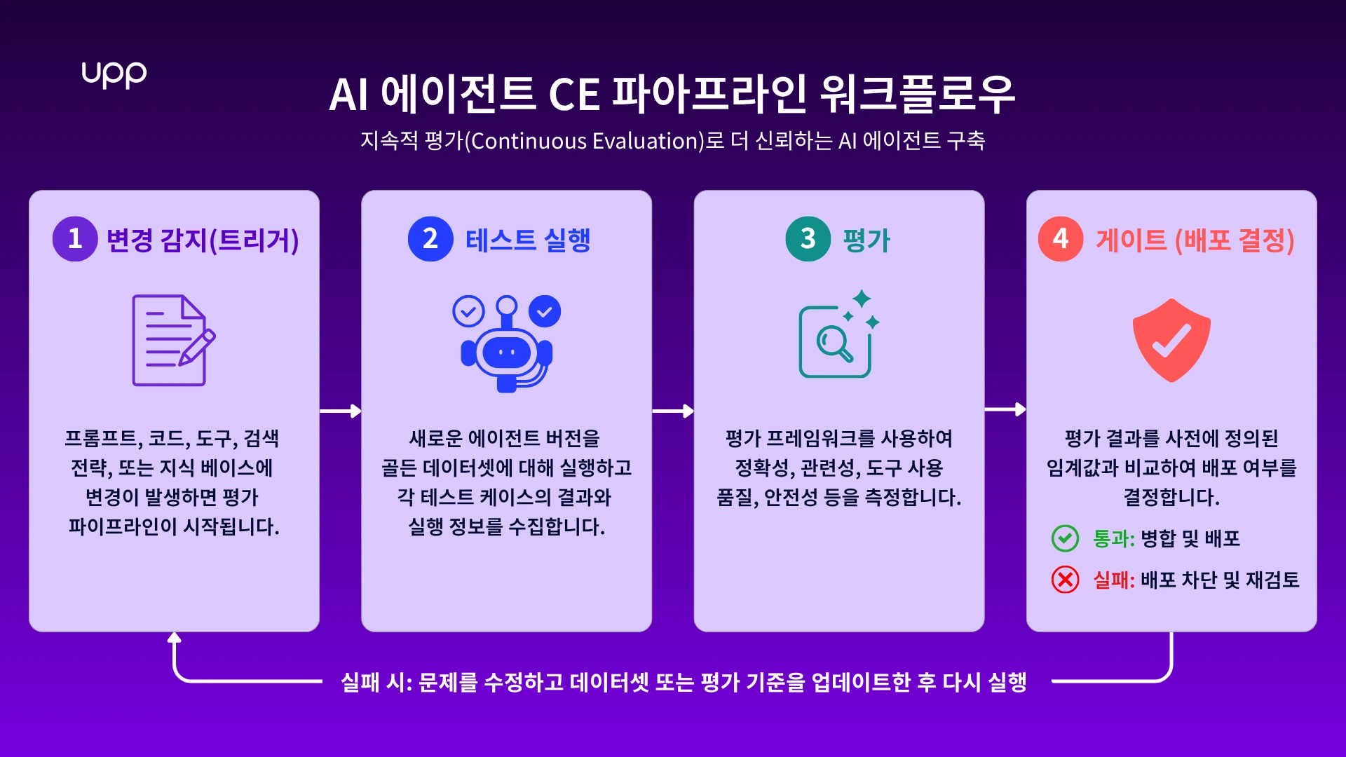 지속적 평가(Continuous Evaluation)로 더 신뢰하는 AI 에이전트 구축