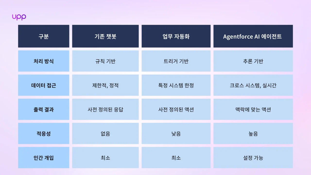 Agentforce가 제약 운영에서 작동하는 방식