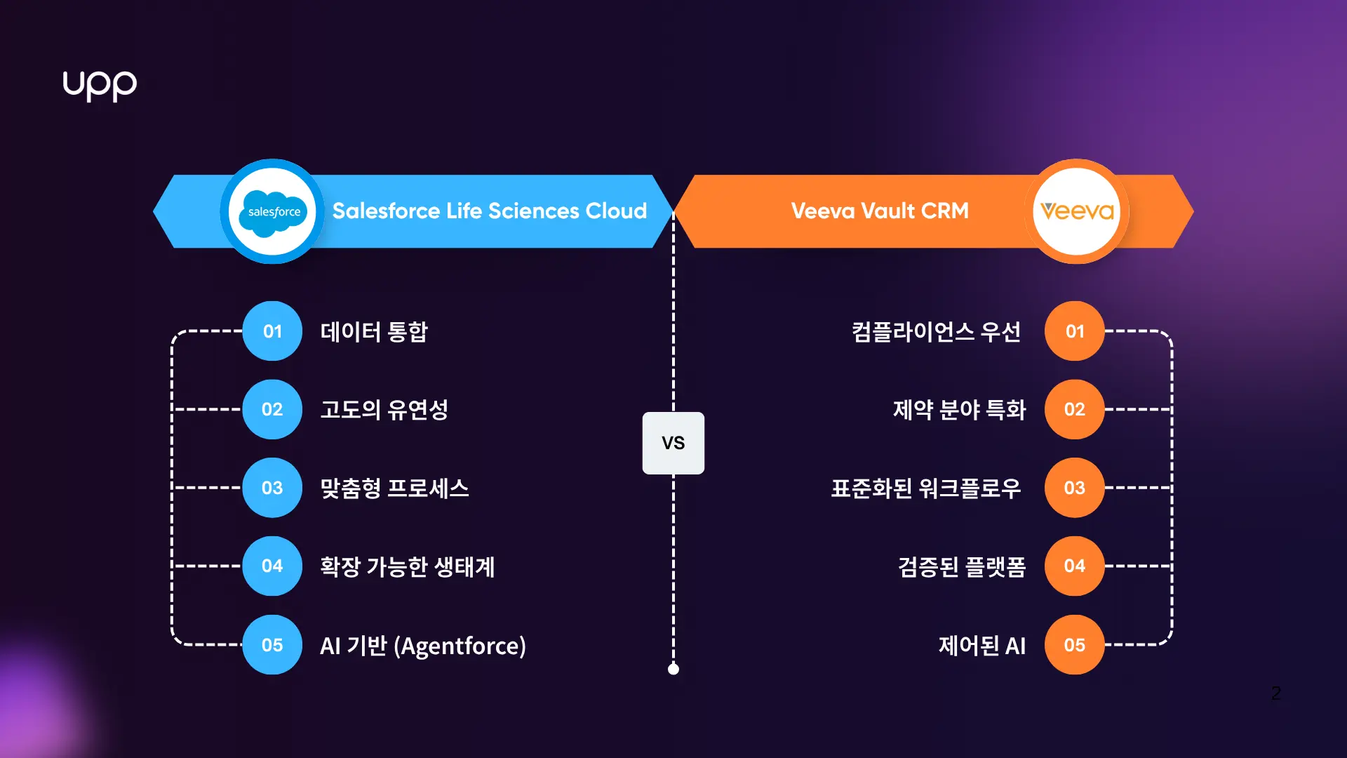 Caption: Salesforce Life Sciences Cloud와 Veeva Vault CRM의 특유성
