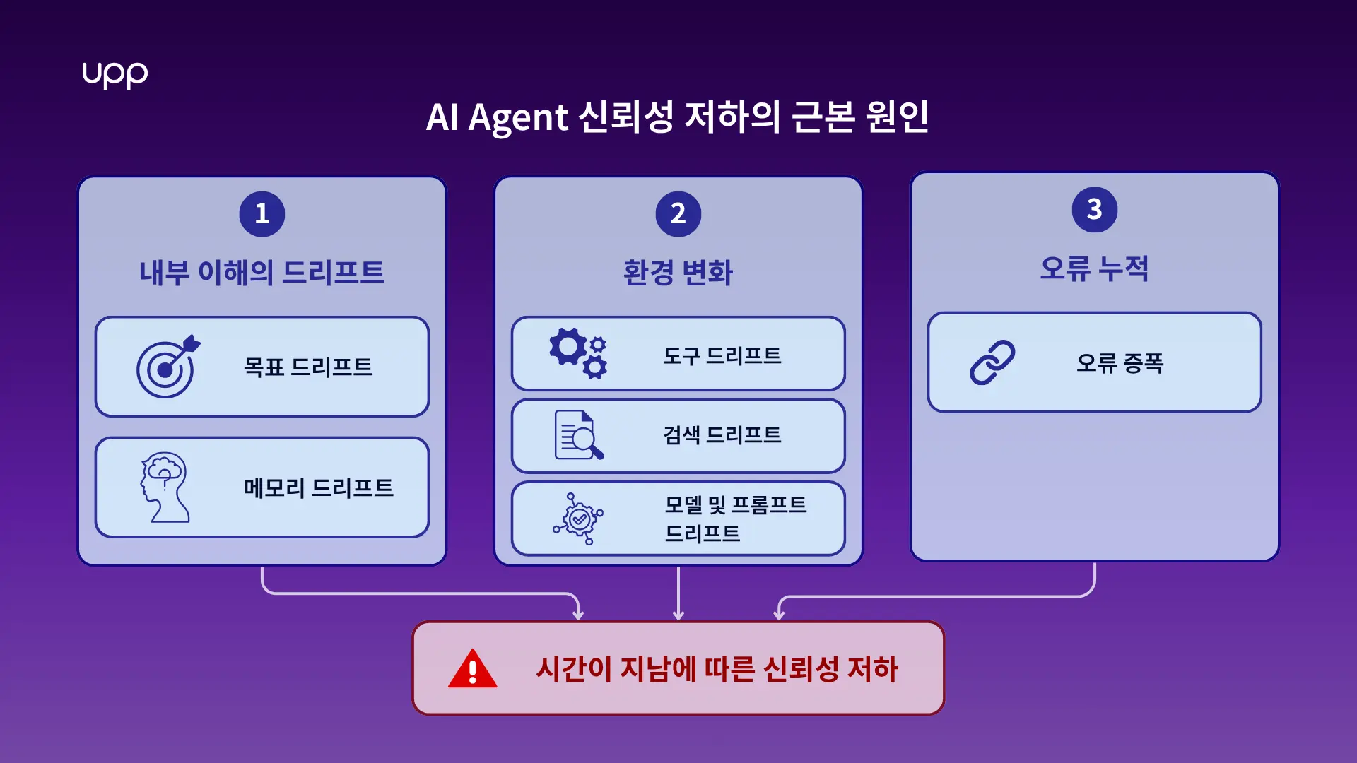 AI 에이전트 신뢰성 저하의 세 가지 주요 요인